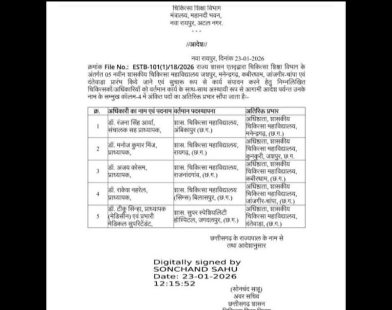 रायपुर:-छत्तीसगढ़ में स्वास्थ्य सेवाओं का विस्तार…राज्य सरकार ने 5 नए मेडिकल कॉलेजों को दी मंजूरी..…नए पद स्वीकृत, डॉक्टरों और नर्सों की कमी दूर होगी।’….