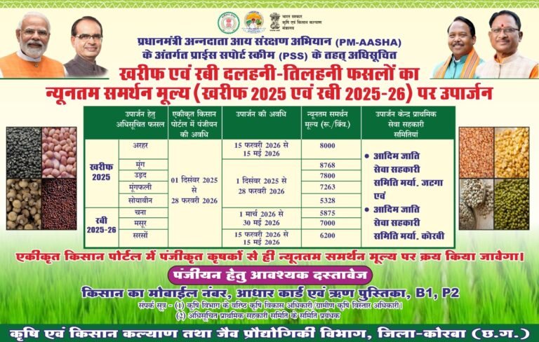 KORBA:-अधिसूचित दलहन-तिलहन फसलों का जटगा व कोरबी समिति में न्यूनतम समर्थन मूल्य पर होगी उपार्जन