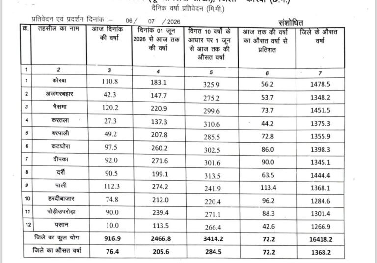 KORBA::-1 जून से 6 जुलाई तक 205.6 मिमी वर्षा दर्ज