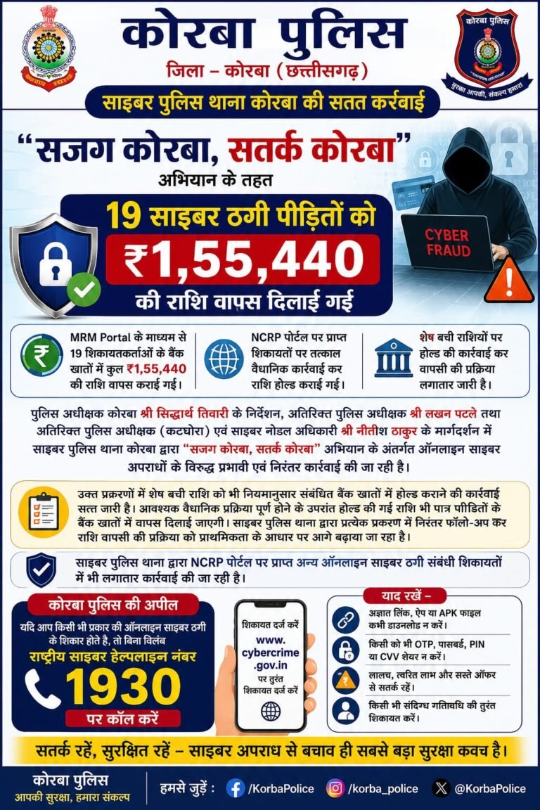 KORBA :-साइबर पुलिस कोरबा की बड़ी राहत: 19 ठगी पीड़ितों को ₹1.55 लाख वापस दिलाए…..पुलिस की अपील: सतर्क रहें, साइबर अपराध से बचाव ही सबसे बड़ा सुरक्षा कवच