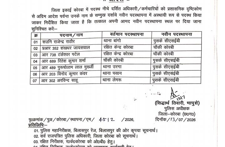 KORBA:-पुलिस विभाग में हुआ फेरबदल-पुलिस अधीक्षक ने 7 पुलिसकर्मियों का किया तबादला