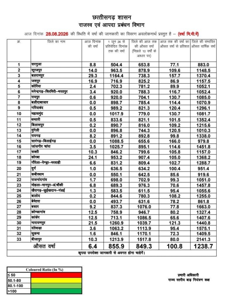रायपुर : छत्तीसगढ़ में मानसून औसतन 100% से अधिक बारिश दर्ज