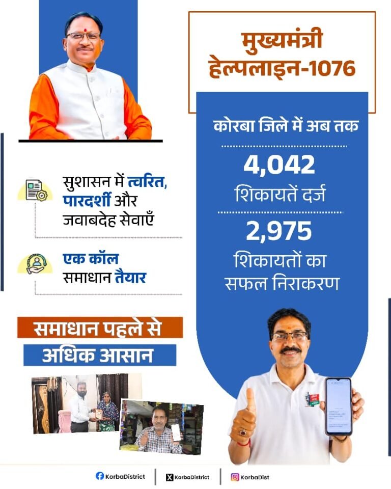 KORBA:-कलेक्टर कुणाल दुदावत के मार्गदर्शन में सीएम हेल्पलाइन 1076 से मजबूत हुआ जनविश्वास का उदाहरण