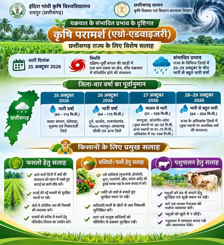 KORBA:-चक्रवात के प्रभाव से छत्तीसगढ़ में बढ़ेगी वर्षा की गतिविधियां, किसानों के लिए मौसम आधारित सलाह जारी