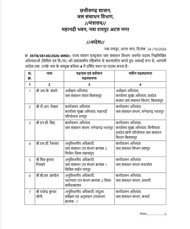 रायपुर:-जल संसाधन विभाग में बड़ा फेरबदल, 15 अभियंताओं के तबादले, देखें पूरी लिस्ट…..